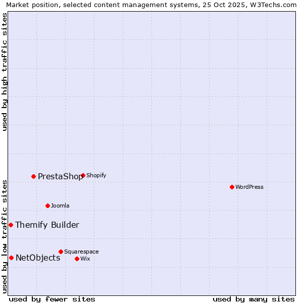 Market position of PrestaShop vs. NetObjects vs. Themify Builder