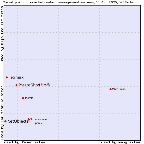 Market position of PrestaShop vs. Ticimax vs. NetObjects