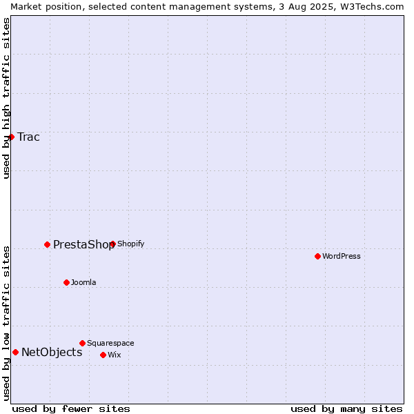 Market position of PrestaShop vs. NetObjects vs. Trac