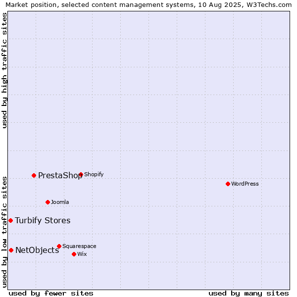 Market position of PrestaShop vs. NetObjects vs. Turbify Stores