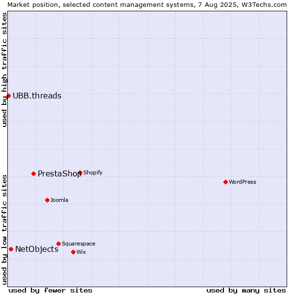 Market position of PrestaShop vs. NetObjects vs. UBB.threads