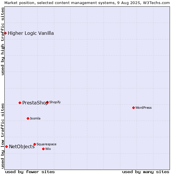 Market position of PrestaShop vs. NetObjects vs. Higher Logic Vanilla