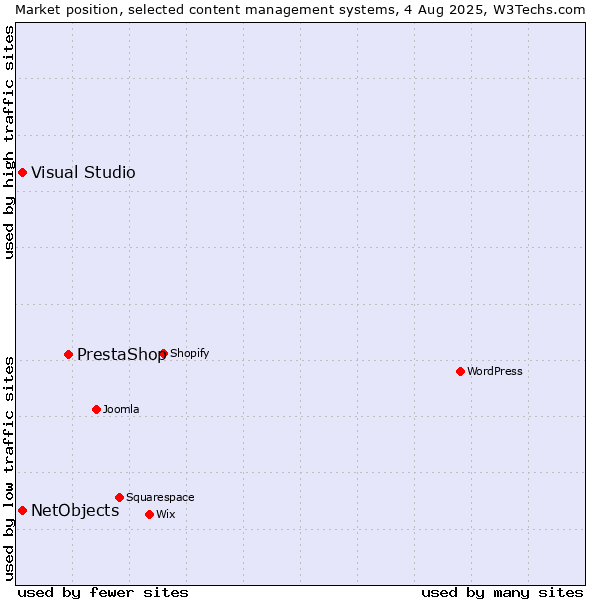 Market position of PrestaShop vs. Visual Studio vs. NetObjects