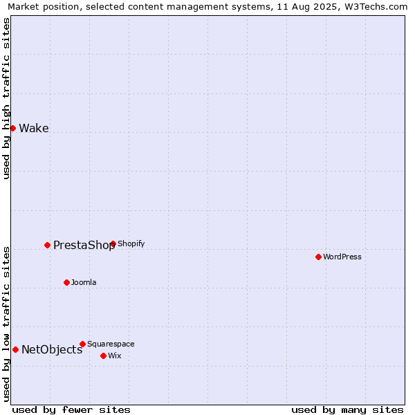 Market position of PrestaShop vs. NetObjects vs. Wake