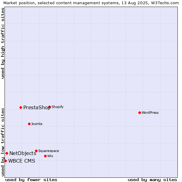 Market position of PrestaShop vs. NetObjects vs. WBCE CMS