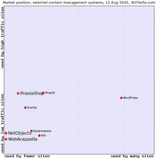 Market position of PrestaShop vs. WebAcappella vs. NetObjects