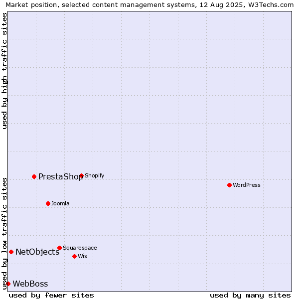 Market position of PrestaShop vs. NetObjects vs. WebBoss