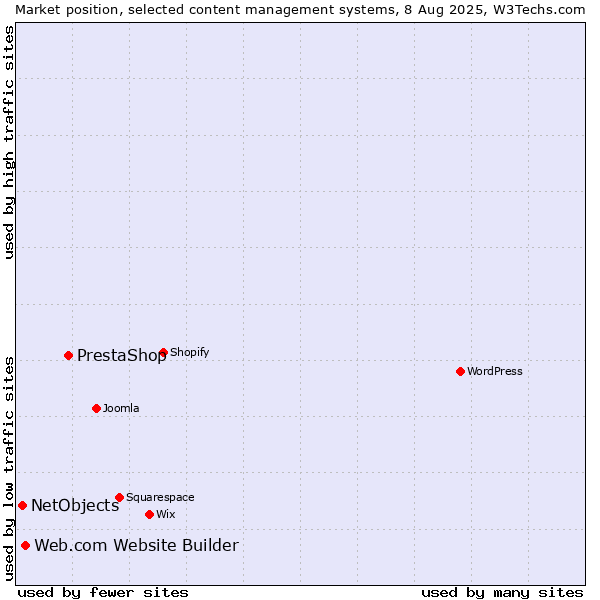 Market position of PrestaShop vs. Web.com Website Builder vs. NetObjects
