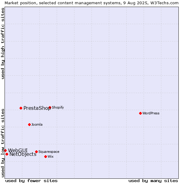 Market position of PrestaShop vs. NetObjects vs. WebGUI