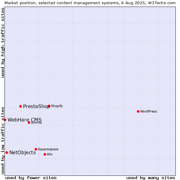 Market position of PrestaShop vs. NetObjects vs. WebHare CMS