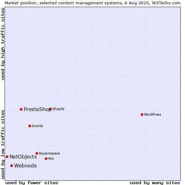 Market position of PrestaShop vs. Webnode vs. NetObjects