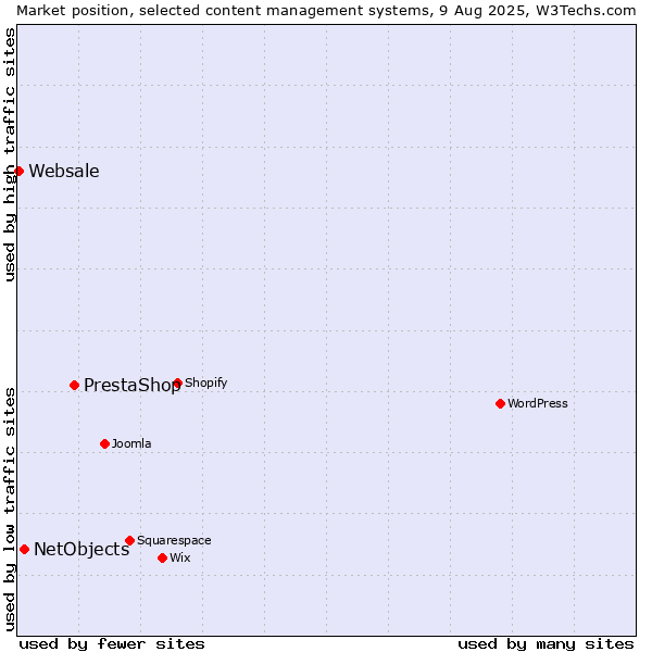 Market position of PrestaShop vs. NetObjects vs. Websale