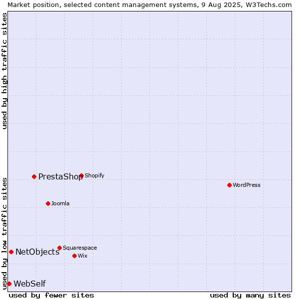 Market position of PrestaShop vs. NetObjects vs. WebSelf