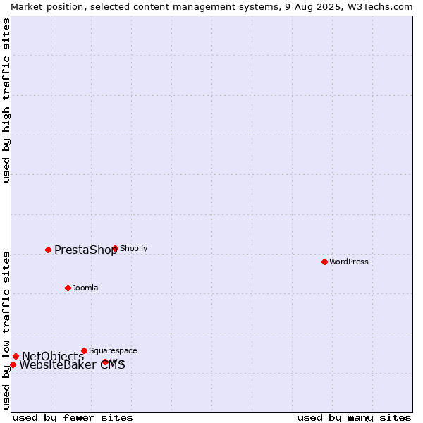 Market position of PrestaShop vs. NetObjects vs. WebsiteBaker CMS