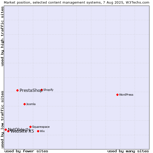 Market position of PrestaShop vs. WebSite X5 vs. NetObjects