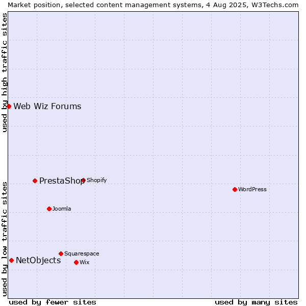 Market position of PrestaShop vs. NetObjects vs. Web Wiz Forums