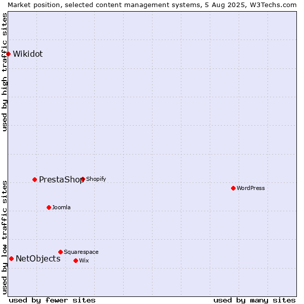 Market position of PrestaShop vs. NetObjects vs. Wikidot