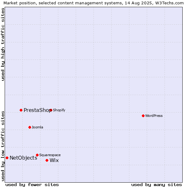 Market position of Wix vs. PrestaShop vs. NetObjects