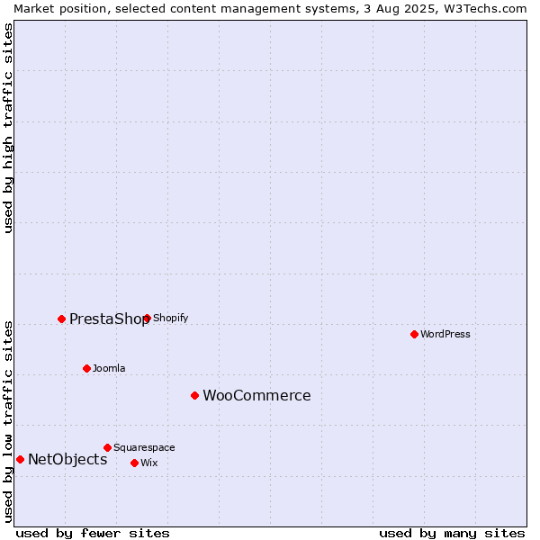 Market position of WooCommerce vs. PrestaShop vs. NetObjects