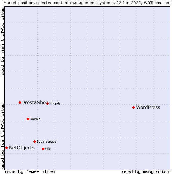Market position of WordPress vs. PrestaShop vs. NetObjects