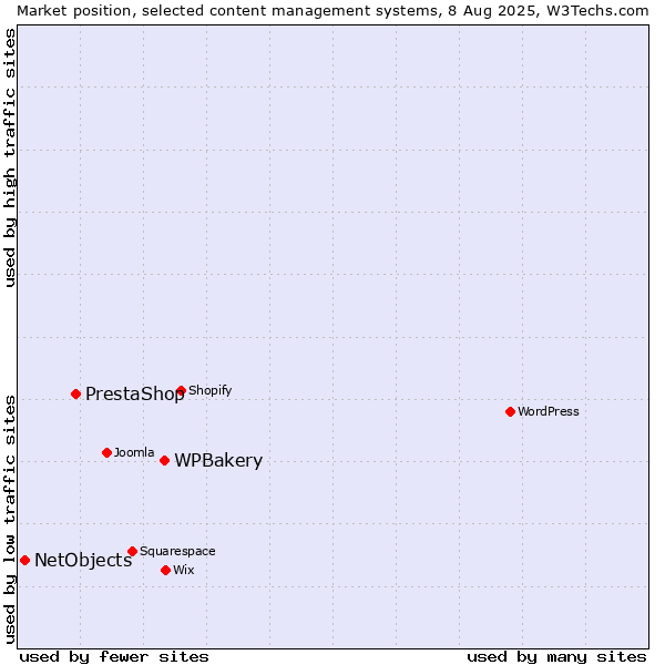 Market position of WPBakery vs. PrestaShop vs. NetObjects
