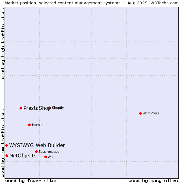 Market position of PrestaShop vs. NetObjects vs. WYSIWYG Web Builder