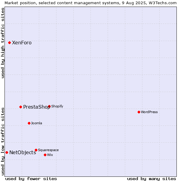 Market position of PrestaShop vs. XenForo vs. NetObjects