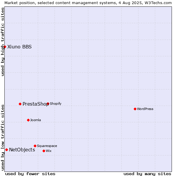 Market position of PrestaShop vs. NetObjects vs. Xiuno BBS