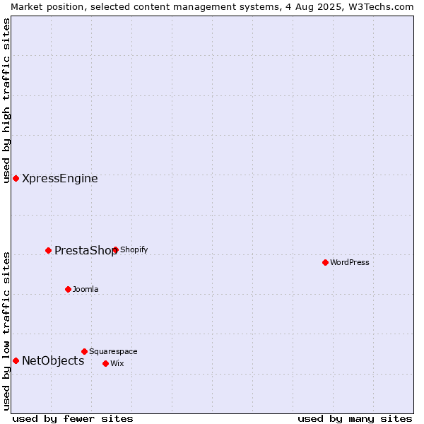 Market position of PrestaShop vs. XpressEngine vs. NetObjects