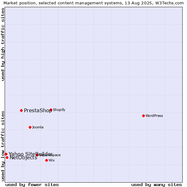 Market position of PrestaShop vs. NetObjects vs. Yahoo SiteBuilder