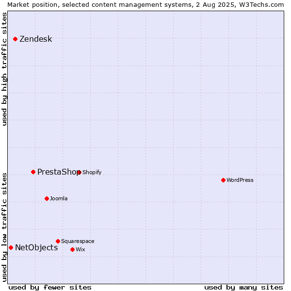 Market position of PrestaShop vs. Zendesk vs. NetObjects