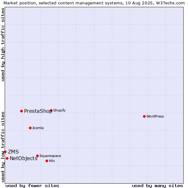 Market position of PrestaShop vs. NetObjects vs. ZMS