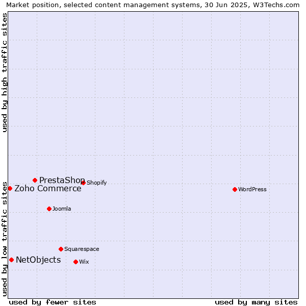 Market position of PrestaShop vs. NetObjects vs. Zoho Commerce