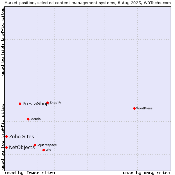 Market position of PrestaShop vs. NetObjects vs. Zoho Sites