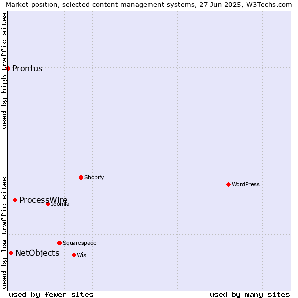 Market position of ProcessWire vs. NetObjects vs. Prontus