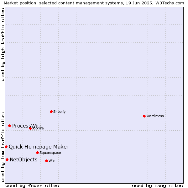 Market position of ProcessWire vs. NetObjects vs. Quick Homepage Maker