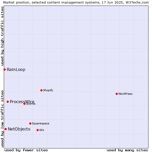 Market position of ProcessWire vs. NetObjects vs. RainLoop
