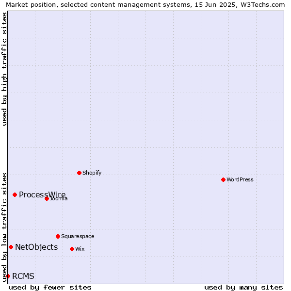 Market position of ProcessWire vs. NetObjects vs. RCMS