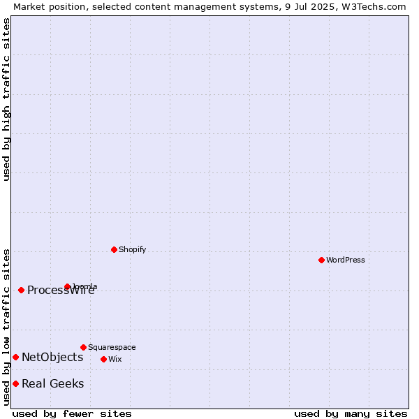 Market position of ProcessWire vs. NetObjects vs. Real Geeks