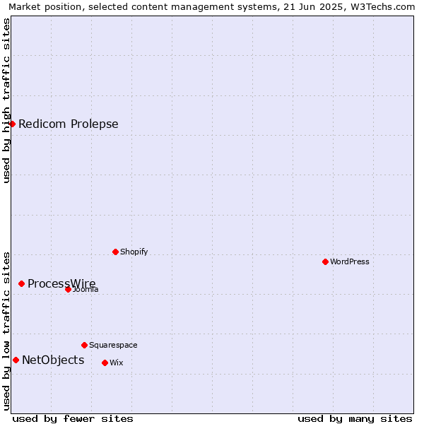 Market position of ProcessWire vs. NetObjects vs. Redicom Prolepse