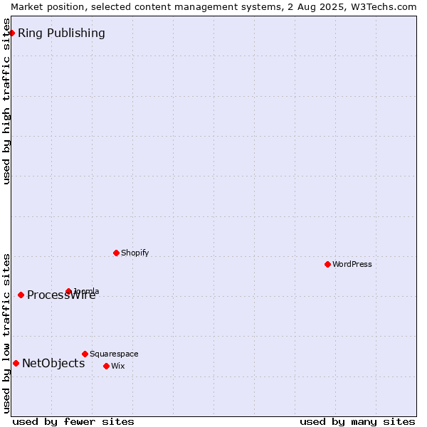 Market position of ProcessWire vs. NetObjects vs. Ring Publishing