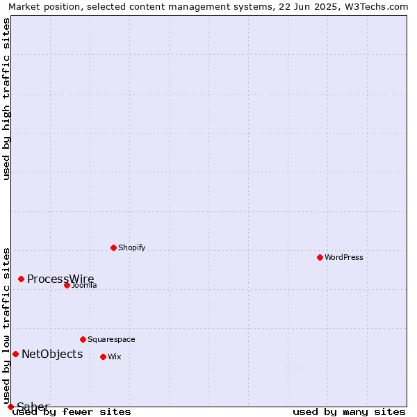 Market position of ProcessWire vs. NetObjects vs. Saber