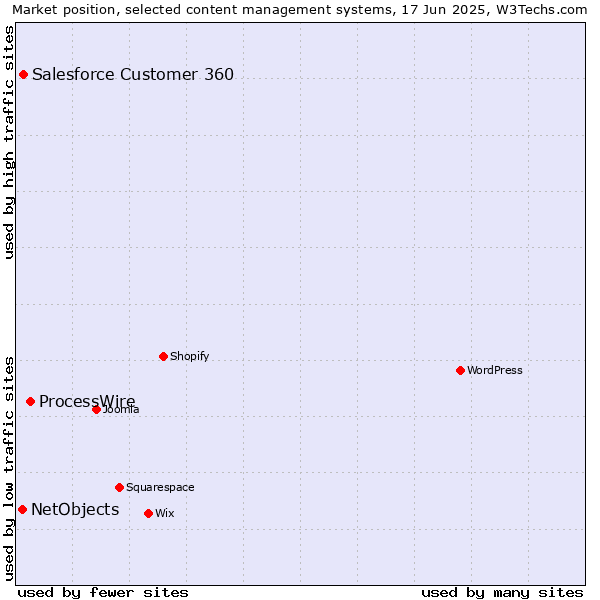 Market position of ProcessWire vs. Salesforce Customer 360 vs. NetObjects