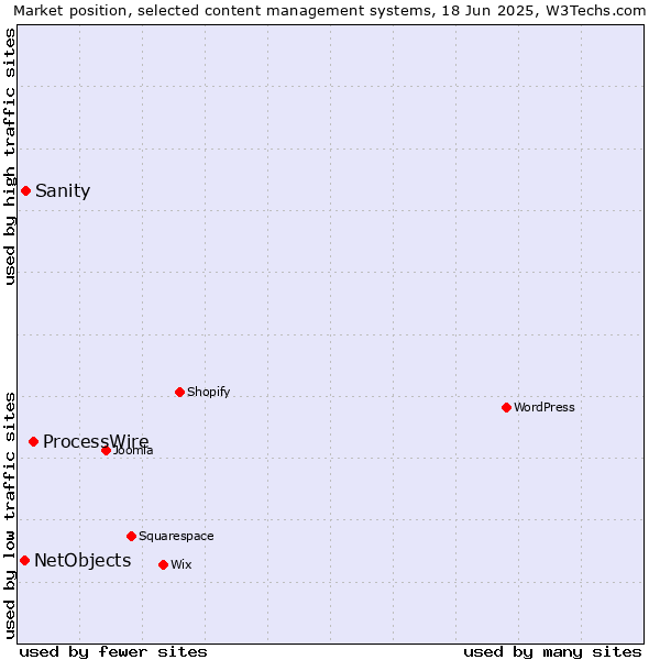 Market position of ProcessWire vs. Sanity vs. NetObjects