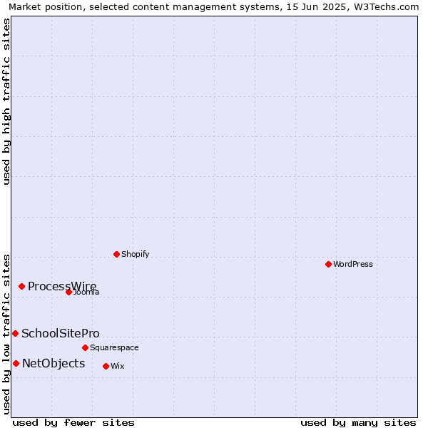 Market position of ProcessWire vs. NetObjects vs. SchoolSitePro