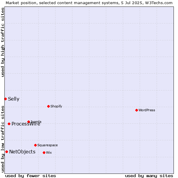 Market position of ProcessWire vs. NetObjects vs. Selly