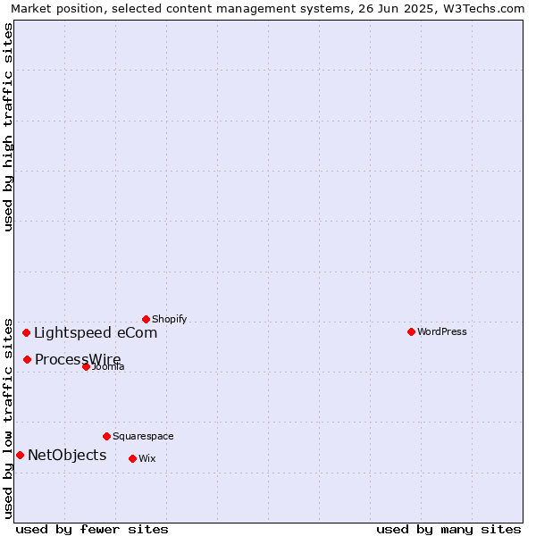 Market position of ProcessWire vs. Lightspeed eCom vs. NetObjects