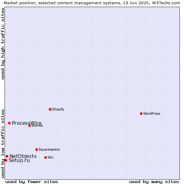 Market position of ProcessWire vs. NetObjects vs. Setup.ru