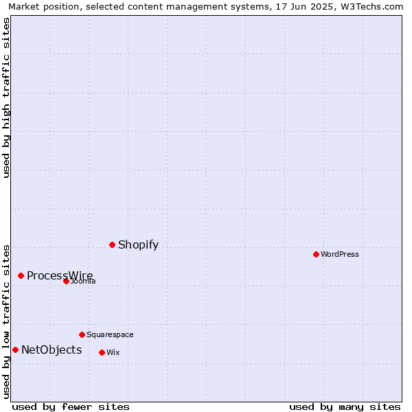 Market position of Shopify vs. ProcessWire vs. NetObjects