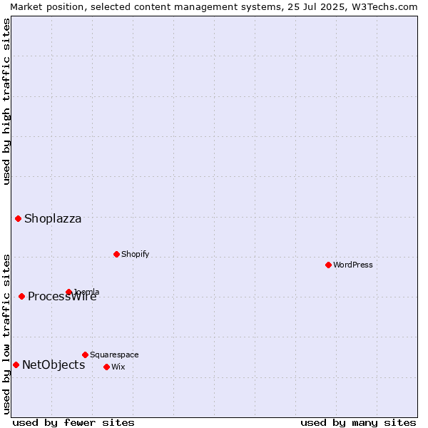 Market position of ProcessWire vs. Shoplazza vs. NetObjects